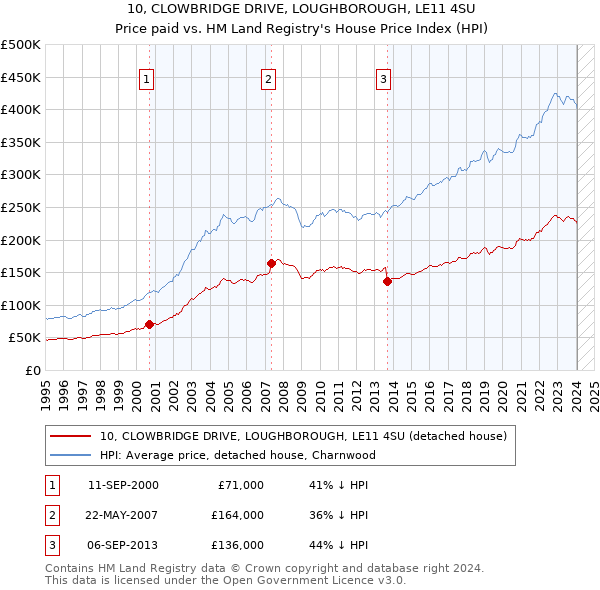 10, CLOWBRIDGE DRIVE, LOUGHBOROUGH, LE11 4SU: Price paid vs HM Land Registry's House Price Index