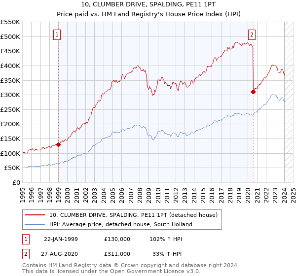 10, CLUMBER DRIVE, SPALDING, PE11 1PT: Price paid vs HM Land Registry's House Price Index