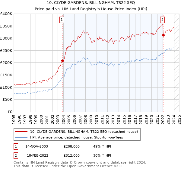 10, CLYDE GARDENS, BILLINGHAM, TS22 5EQ: Price paid vs HM Land Registry's House Price Index