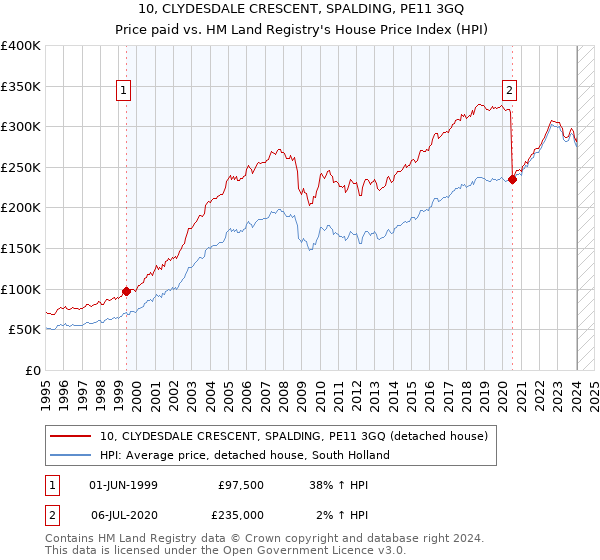 10, CLYDESDALE CRESCENT, SPALDING, PE11 3GQ: Price paid vs HM Land Registry's House Price Index