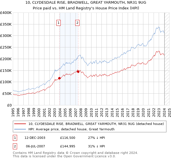 10, CLYDESDALE RISE, BRADWELL, GREAT YARMOUTH, NR31 9UG: Price paid vs HM Land Registry's House Price Index