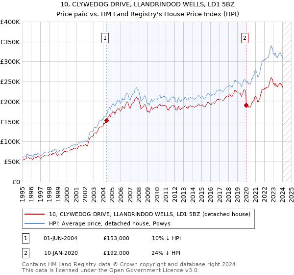 10, CLYWEDOG DRIVE, LLANDRINDOD WELLS, LD1 5BZ: Price paid vs HM Land Registry's House Price Index