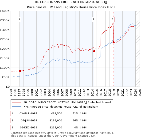 10, COACHMANS CROFT, NOTTINGHAM, NG8 1JJ: Price paid vs HM Land Registry's House Price Index