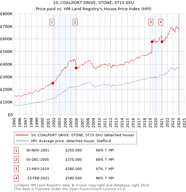 10, COALPORT DRIVE, STONE, ST15 0XU: Price paid vs HM Land Registry's House Price Index