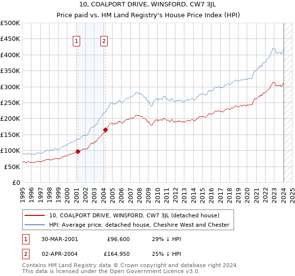 10, COALPORT DRIVE, WINSFORD, CW7 3JL: Price paid vs HM Land Registry's House Price Index