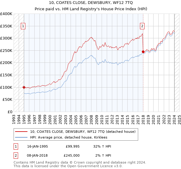 10, COATES CLOSE, DEWSBURY, WF12 7TQ: Price paid vs HM Land Registry's House Price Index