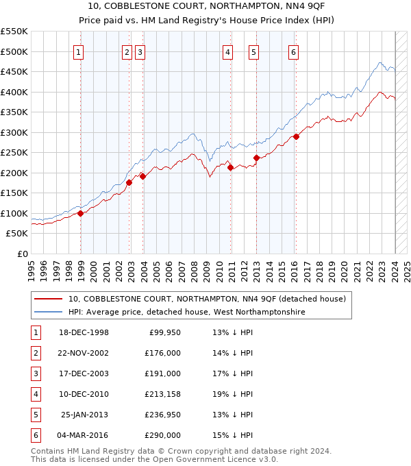 10, COBBLESTONE COURT, NORTHAMPTON, NN4 9QF: Price paid vs HM Land Registry's House Price Index