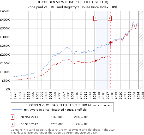10, COBDEN VIEW ROAD, SHEFFIELD, S10 1HQ: Price paid vs HM Land Registry's House Price Index