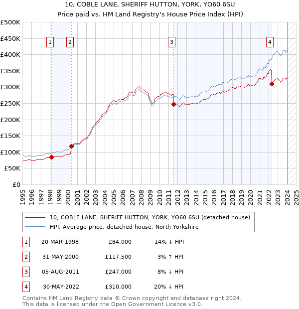 10, COBLE LANE, SHERIFF HUTTON, YORK, YO60 6SU: Price paid vs HM Land Registry's House Price Index