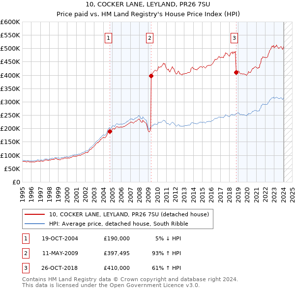 10, COCKER LANE, LEYLAND, PR26 7SU: Price paid vs HM Land Registry's House Price Index