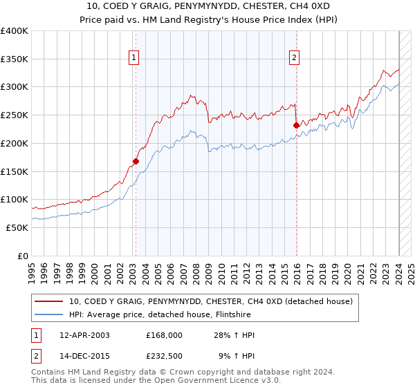 10, COED Y GRAIG, PENYMYNYDD, CHESTER, CH4 0XD: Price paid vs HM Land Registry's House Price Index