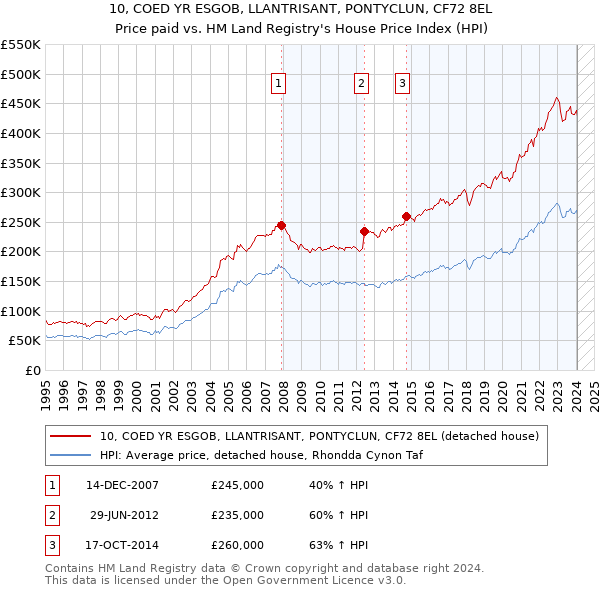 10, COED YR ESGOB, LLANTRISANT, PONTYCLUN, CF72 8EL: Price paid vs HM Land Registry's House Price Index