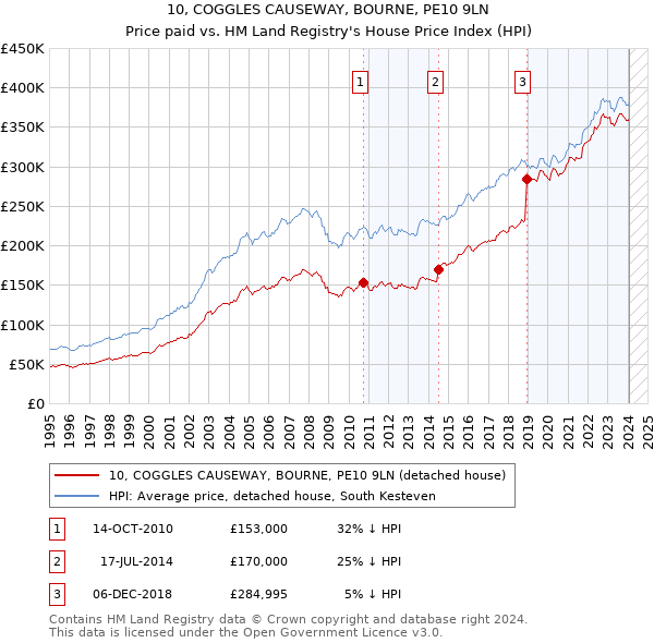 10, COGGLES CAUSEWAY, BOURNE, PE10 9LN: Price paid vs HM Land Registry's House Price Index