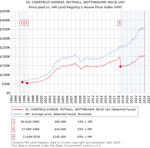 10, COKEFIELD AVENUE, NUTHALL, NOTTINGHAM, NG16 1AU: Price paid vs HM Land Registry's House Price Index