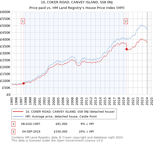 10, COKER ROAD, CANVEY ISLAND, SS8 0NJ: Price paid vs HM Land Registry's House Price Index