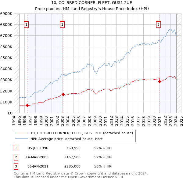 10, COLBRED CORNER, FLEET, GU51 2UE: Price paid vs HM Land Registry's House Price Index