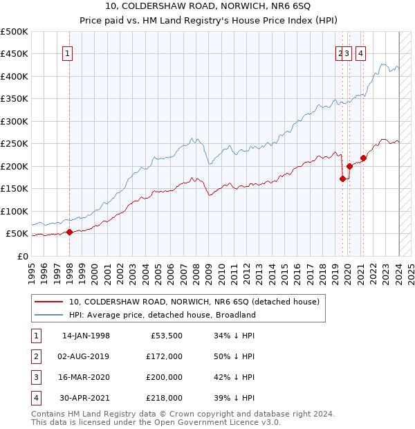 10, COLDERSHAW ROAD, NORWICH, NR6 6SQ: Price paid vs HM Land Registry's House Price Index