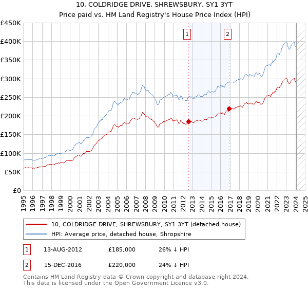 10, COLDRIDGE DRIVE, SHREWSBURY, SY1 3YT: Price paid vs HM Land Registry's House Price Index