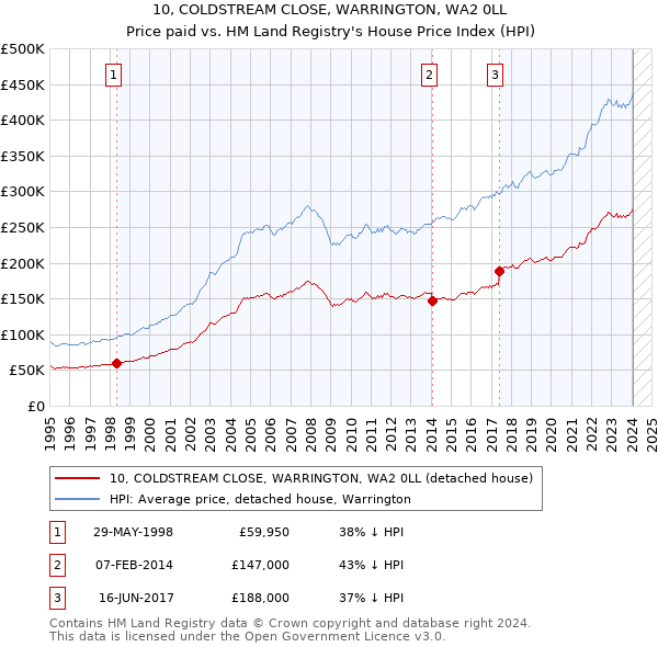 10, COLDSTREAM CLOSE, WARRINGTON, WA2 0LL: Price paid vs HM Land Registry's House Price Index