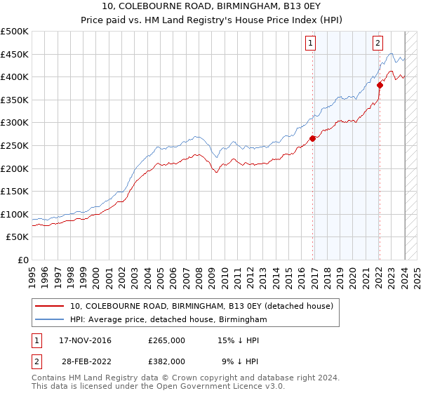 10, COLEBOURNE ROAD, BIRMINGHAM, B13 0EY: Price paid vs HM Land Registry's House Price Index