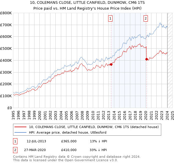 10, COLEMANS CLOSE, LITTLE CANFIELD, DUNMOW, CM6 1TS: Price paid vs HM Land Registry's House Price Index