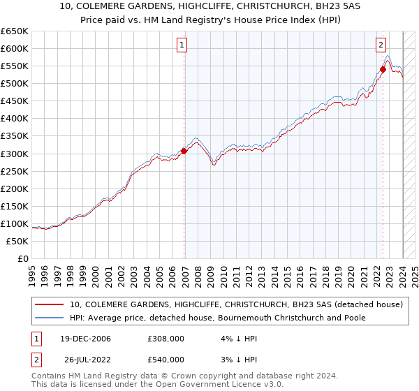 10, COLEMERE GARDENS, HIGHCLIFFE, CHRISTCHURCH, BH23 5AS: Price paid vs HM Land Registry's House Price Index