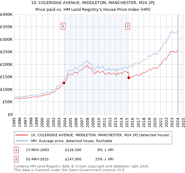 10, COLERIDGE AVENUE, MIDDLETON, MANCHESTER, M24 2PJ: Price paid vs HM Land Registry's House Price Index
