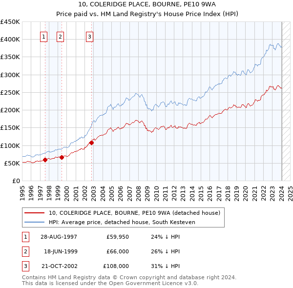 10, COLERIDGE PLACE, BOURNE, PE10 9WA: Price paid vs HM Land Registry's House Price Index