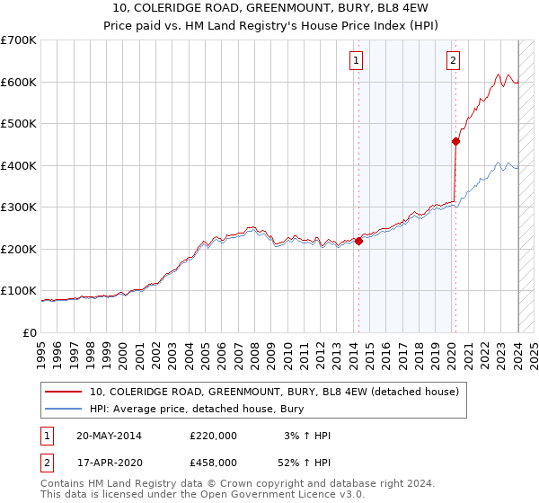 10, COLERIDGE ROAD, GREENMOUNT, BURY, BL8 4EW: Price paid vs HM Land Registry's House Price Index