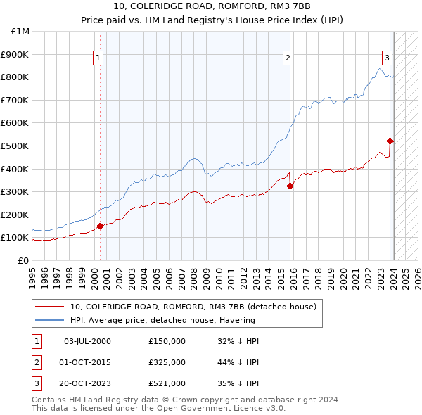 10, COLERIDGE ROAD, ROMFORD, RM3 7BB: Price paid vs HM Land Registry's House Price Index