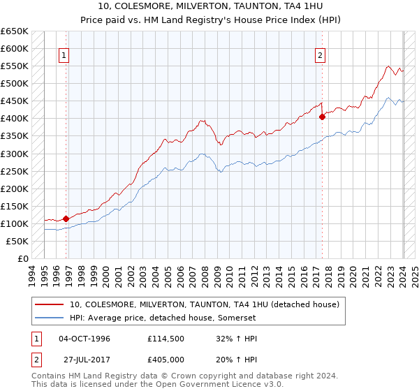 10, COLESMORE, MILVERTON, TAUNTON, TA4 1HU: Price paid vs HM Land Registry's House Price Index