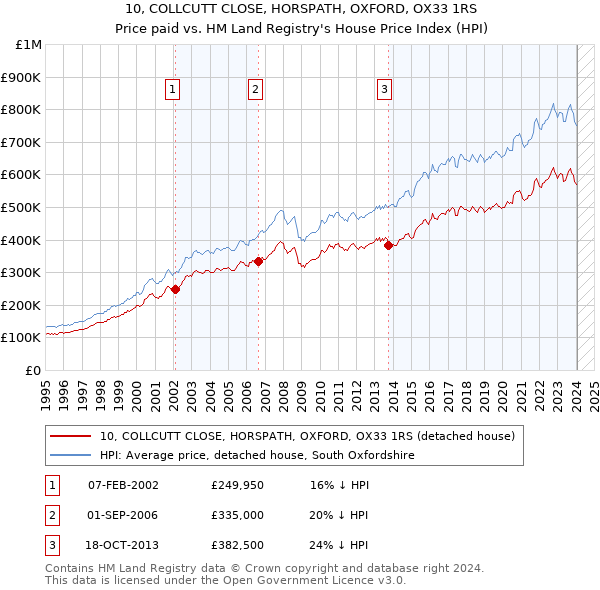 10, COLLCUTT CLOSE, HORSPATH, OXFORD, OX33 1RS: Price paid vs HM Land Registry's House Price Index