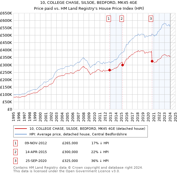 10, COLLEGE CHASE, SILSOE, BEDFORD, MK45 4GE: Price paid vs HM Land Registry's House Price Index