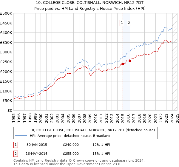 10, COLLEGE CLOSE, COLTISHALL, NORWICH, NR12 7DT: Price paid vs HM Land Registry's House Price Index