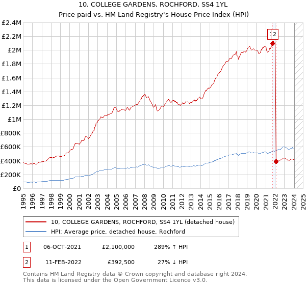 10, COLLEGE GARDENS, ROCHFORD, SS4 1YL: Price paid vs HM Land Registry's House Price Index