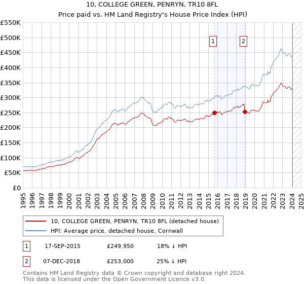 10, COLLEGE GREEN, PENRYN, TR10 8FL: Price paid vs HM Land Registry's House Price Index