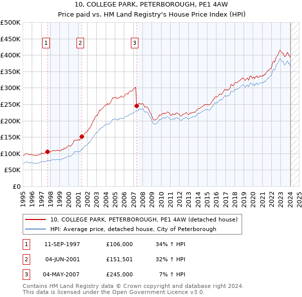 10, COLLEGE PARK, PETERBOROUGH, PE1 4AW: Price paid vs HM Land Registry's House Price Index