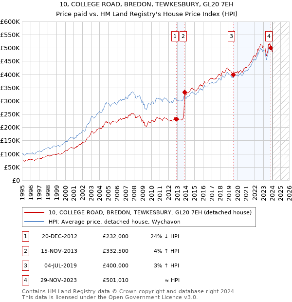 10, COLLEGE ROAD, BREDON, TEWKESBURY, GL20 7EH: Price paid vs HM Land Registry's House Price Index