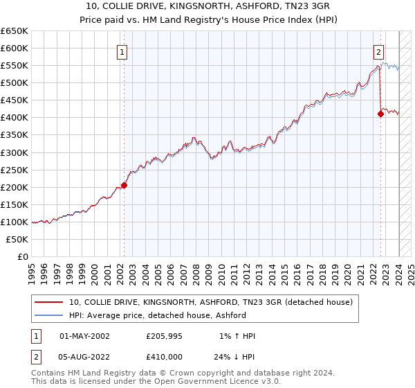 10, COLLIE DRIVE, KINGSNORTH, ASHFORD, TN23 3GR: Price paid vs HM Land Registry's House Price Index