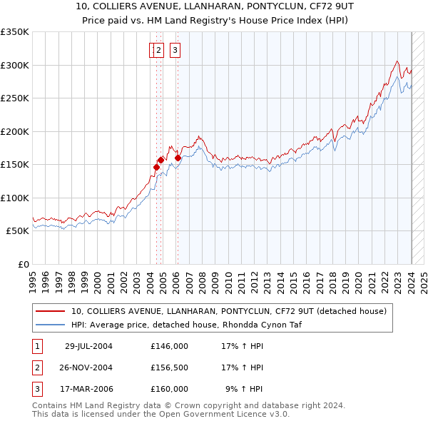 10, COLLIERS AVENUE, LLANHARAN, PONTYCLUN, CF72 9UT: Price paid vs HM Land Registry's House Price Index