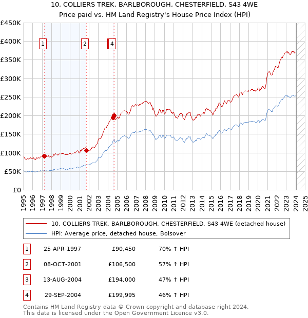 10, COLLIERS TREK, BARLBOROUGH, CHESTERFIELD, S43 4WE: Price paid vs HM Land Registry's House Price Index