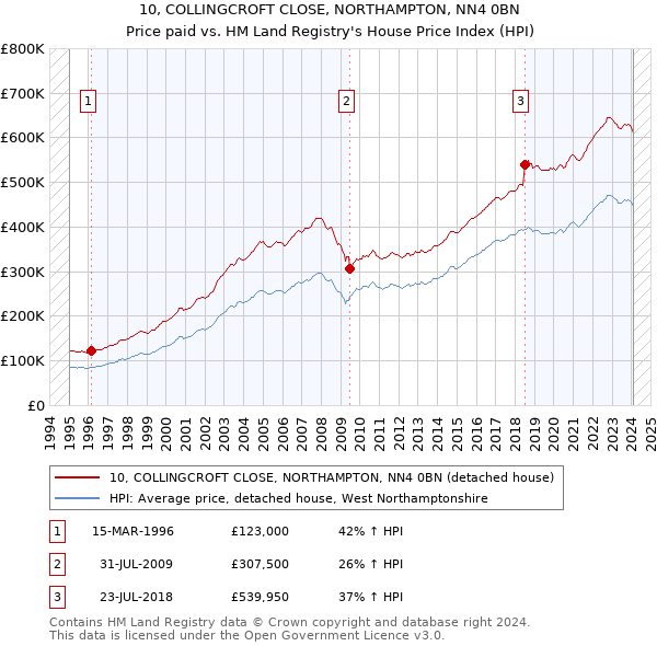 10, COLLINGCROFT CLOSE, NORTHAMPTON, NN4 0BN: Price paid vs HM Land Registry's House Price Index