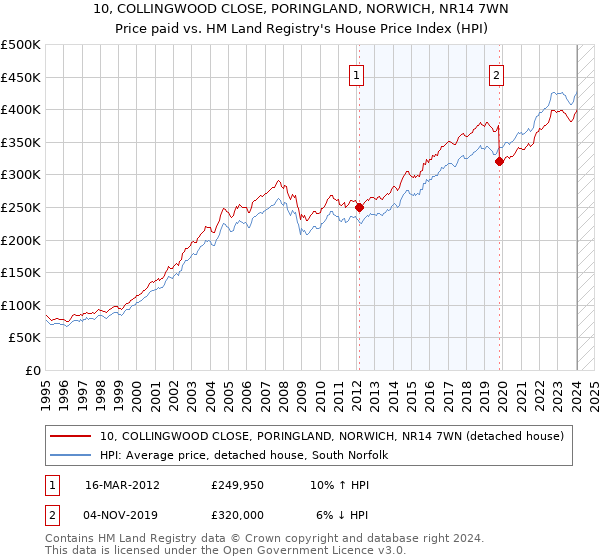 10, COLLINGWOOD CLOSE, PORINGLAND, NORWICH, NR14 7WN: Price paid vs HM Land Registry's House Price Index