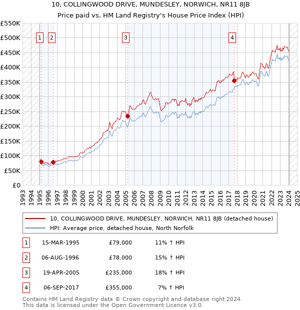 10, COLLINGWOOD DRIVE, MUNDESLEY, NORWICH, NR11 8JB: Price paid vs HM Land Registry's House Price Index