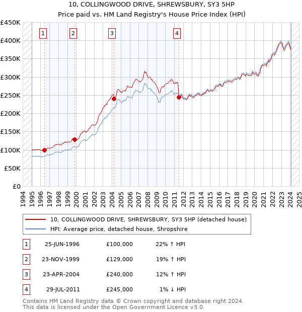 10, COLLINGWOOD DRIVE, SHREWSBURY, SY3 5HP: Price paid vs HM Land Registry's House Price Index