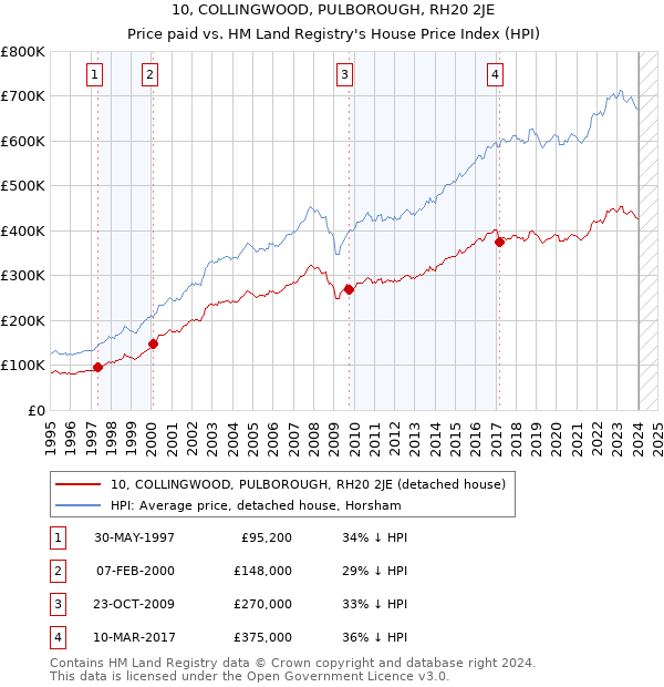 10, COLLINGWOOD, PULBOROUGH, RH20 2JE: Price paid vs HM Land Registry's House Price Index