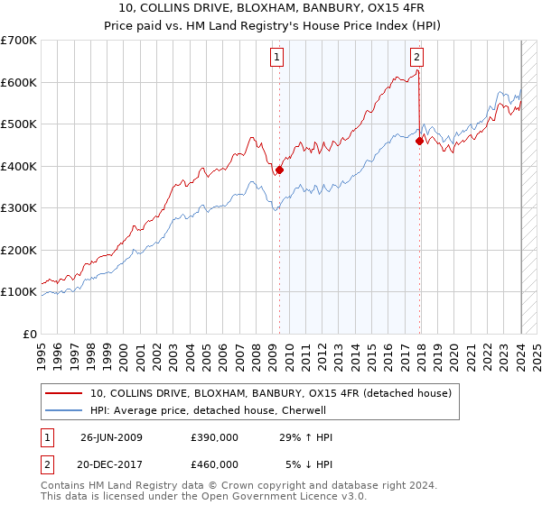 10, COLLINS DRIVE, BLOXHAM, BANBURY, OX15 4FR: Price paid vs HM Land Registry's House Price Index