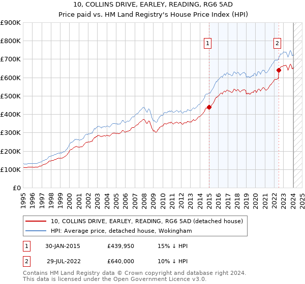 10, COLLINS DRIVE, EARLEY, READING, RG6 5AD: Price paid vs HM Land Registry's House Price Index