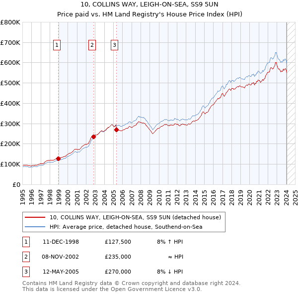 10, COLLINS WAY, LEIGH-ON-SEA, SS9 5UN: Price paid vs HM Land Registry's House Price Index