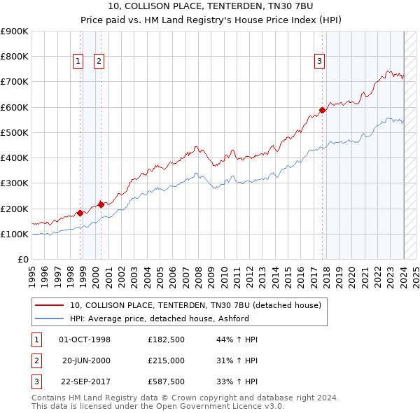 10, COLLISON PLACE, TENTERDEN, TN30 7BU: Price paid vs HM Land Registry's House Price Index